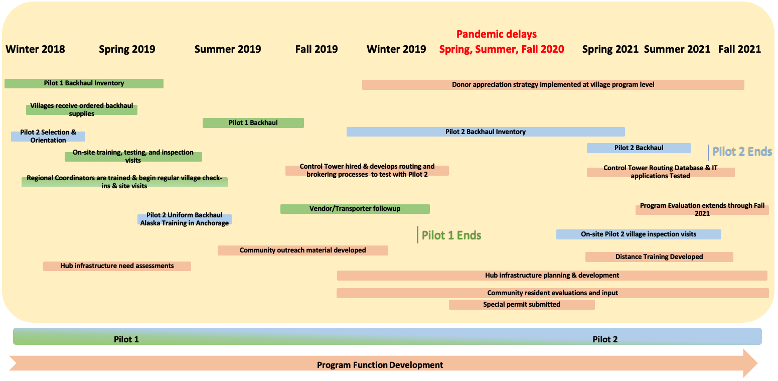 Pilot Program Backhaul Alaska